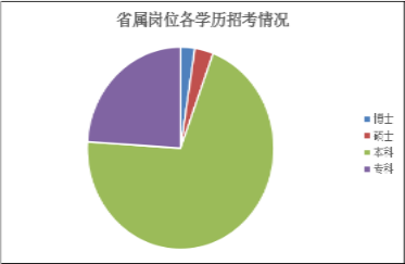 2016年省考各級(jí)機(jī)關(guān)職位表中各學(xué)歷招考崗位分布