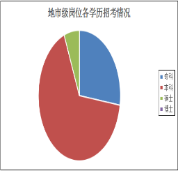 2016年省考各級(jí)機(jī)關(guān)職位表中各學(xué)歷招考崗位分布：