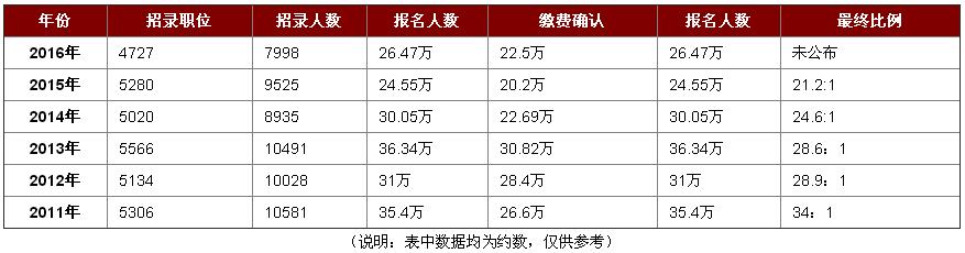 近年來(lái)浙江省考招錄情況