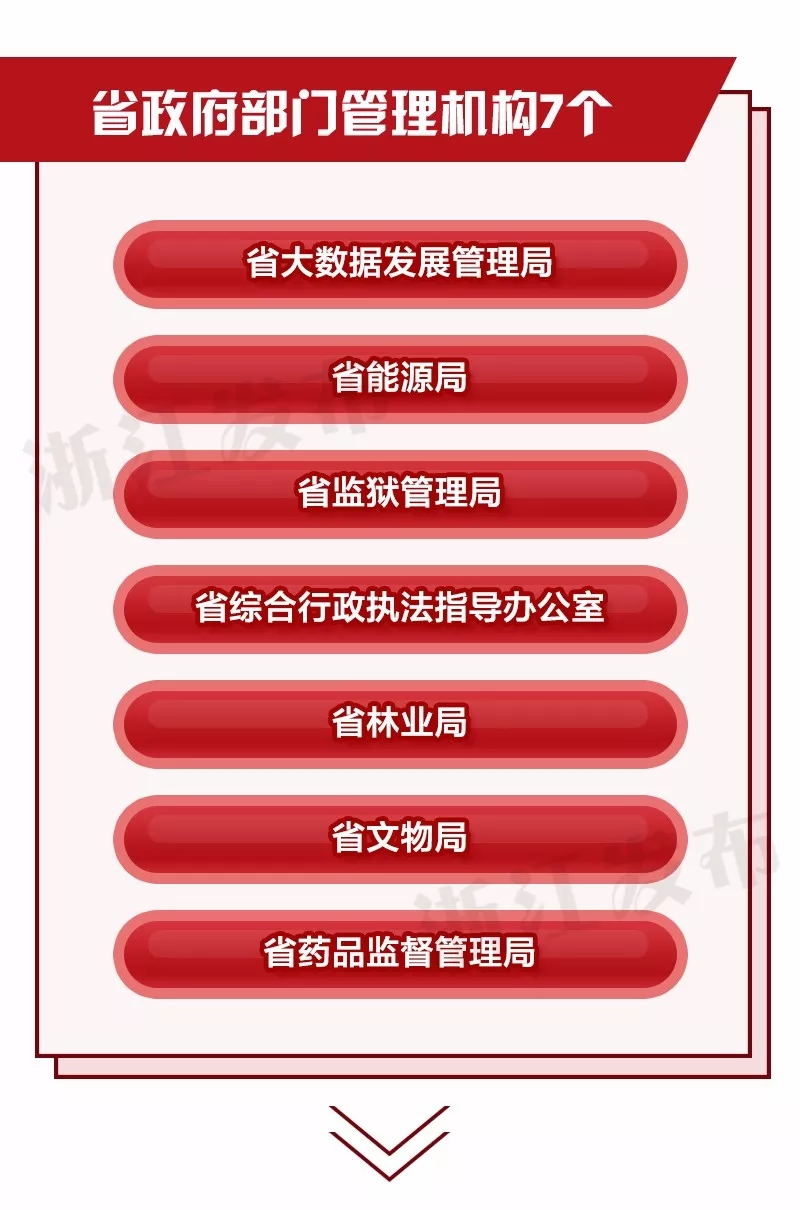 重磅！浙江省機(jī)構(gòu)改革方案公布