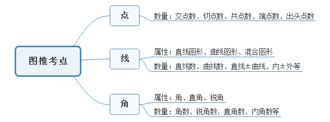 國考圖形推理如何快速區(qū)分點、線、角考點？