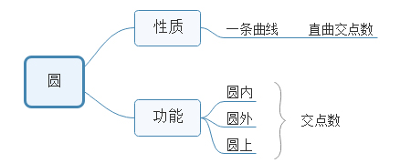 國考圖形推理如何快速區(qū)分點、線、角考點？