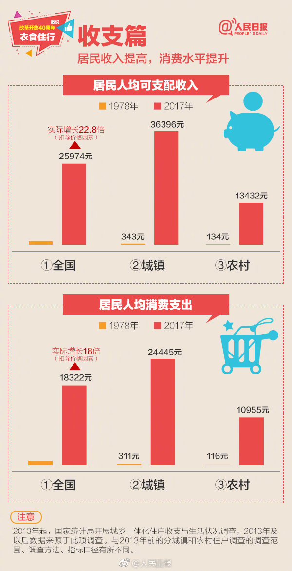 2019年浙江公務(wù)員考試常識積累：數(shù)說改革開放40周年衣食住行