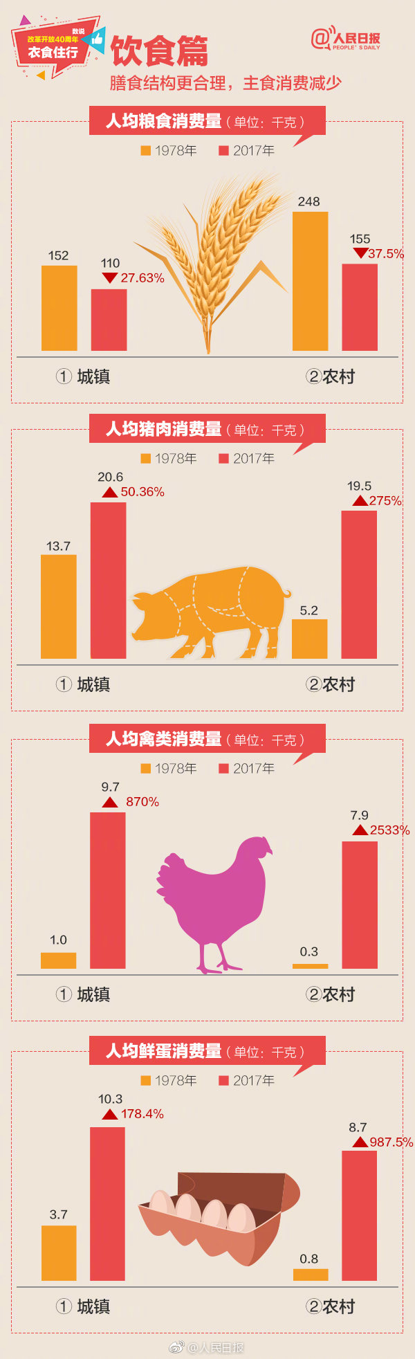 2019年浙江公務(wù)員考試常識積累：數(shù)說改革開放40周年衣食住行